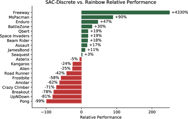 Figure 1 for Soft Actor-Critic for Discrete Action Settings