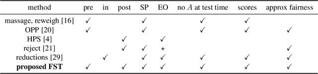 Figure 1 for Optimized Score Transformation for Fair Classification