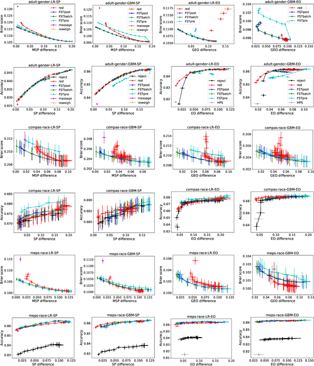 Figure 2 for Optimized Score Transformation for Fair Classification
