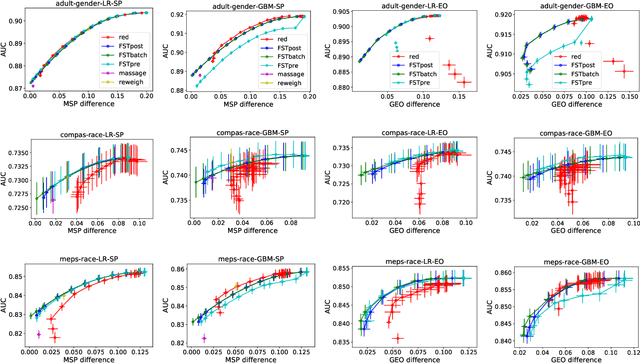 Figure 3 for Optimized Score Transformation for Fair Classification