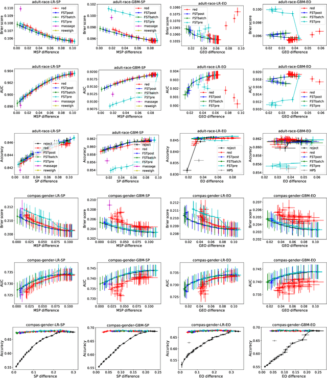 Figure 4 for Optimized Score Transformation for Fair Classification