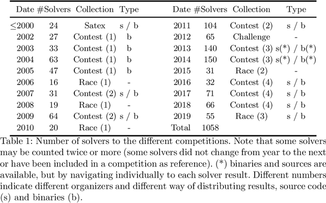 Figure 1 for SAT Heritage: a community-driven effort for archiving, building and running more than thousand SAT solvers