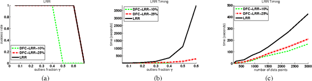 Figure 1 for Distributed Low-rank Subspace Segmentation