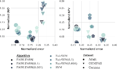Figure 2 for FAIRLEARN:Configurable and Interpretable Algorithmic Fairness