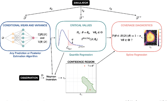 Figure 1 for Simulation-Based Inference with WALDO: Perfectly Calibrated Confidence Regions Using Any Prediction or Posterior Estimation Algorithm