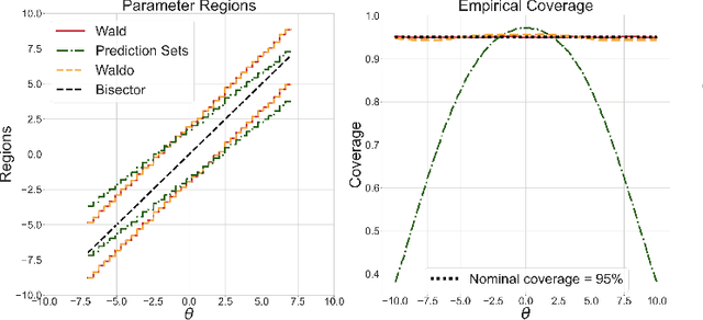 Figure 2 for Simulation-Based Inference with WALDO: Perfectly Calibrated Confidence Regions Using Any Prediction or Posterior Estimation Algorithm