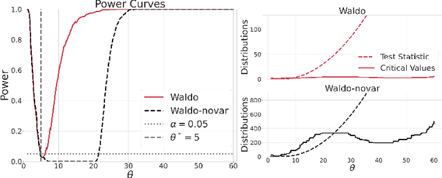 Figure 4 for Simulation-Based Inference with WALDO: Perfectly Calibrated Confidence Regions Using Any Prediction or Posterior Estimation Algorithm