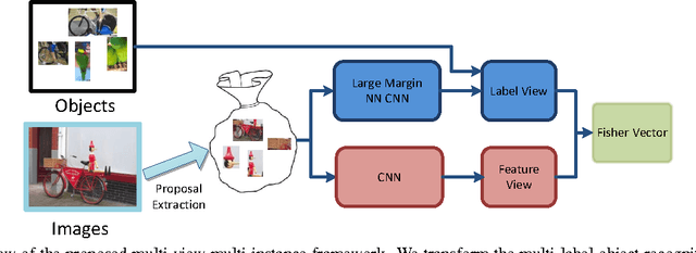 Figure 3 for Exploit Bounding Box Annotations for Multi-label Object Recognition