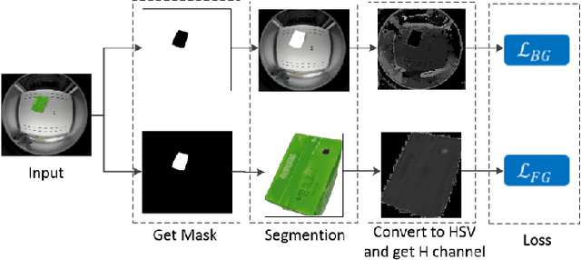 Figure 4 for Synthetic Data Generation and Adaption for Object Detection in Smart Vending Machines
