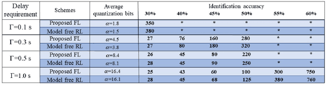 Figure 3 for Performance Optimization for Variable Bitwidth Federated Learning in Wireless Networks