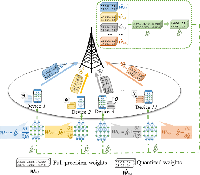 Figure 1 for Performance Optimization for Variable Bitwidth Federated Learning in Wireless Networks