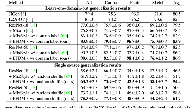 Figure 2 for Exact Feature Distribution Matching for Arbitrary Style Transfer and Domain Generalization