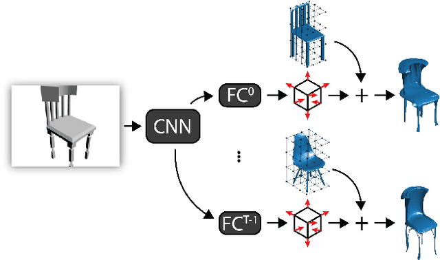 Figure 1 for Learning Free-Form Deformations for 3D Object Reconstruction