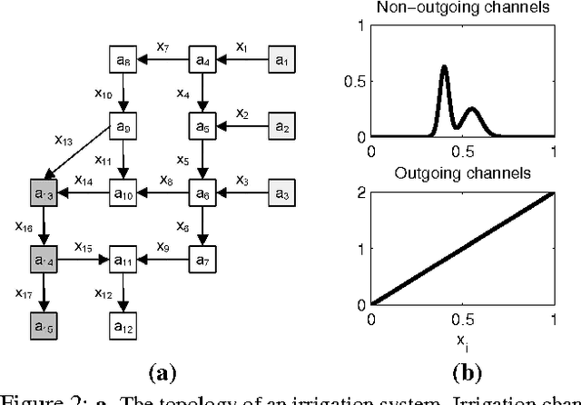 Figure 1 for Solving Factored MDPs with Continuous and Discrete Variables