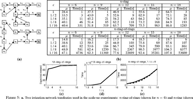 Figure 4 for Solving Factored MDPs with Continuous and Discrete Variables