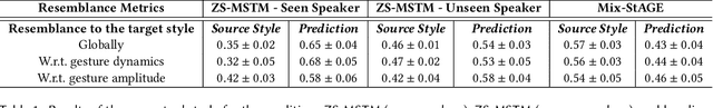 Figure 2 for Zero-Shot Style Transfer for Gesture Animation driven by Text and Speech using Adversarial Disentanglement of Multimodal Style Encoding