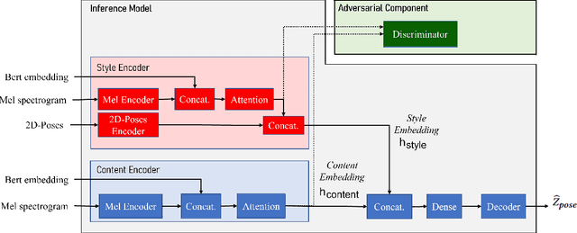 Figure 1 for Zero-Shot Style Transfer for Gesture Animation driven by Text and Speech using Adversarial Disentanglement of Multimodal Style Encoding