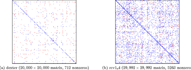 Figure 4 for Similarity Learning for High-Dimensional Sparse Data