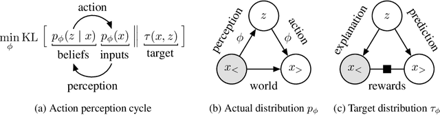 Figure 2 for Action and Perception as Divergence Minimization