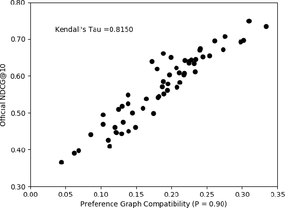 Figure 3 for Human Preferences as Dueling Bandits