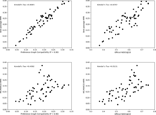 Figure 4 for Human Preferences as Dueling Bandits