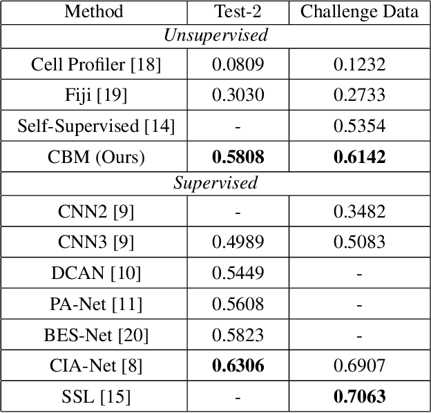 Figure 4 for Unsupervised Data-Driven Nuclei Segmentation For Histology Images