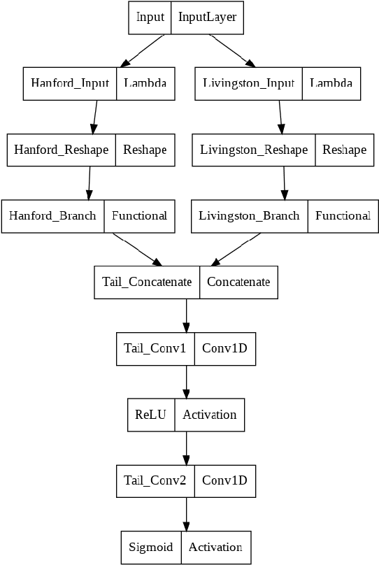 Figure 2 for Interpreting a Machine Learning Model for Detecting Gravitational Waves