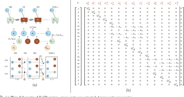 Figure 2 for Optimal Control for Structurally Sparse Systems using Graphical Inference