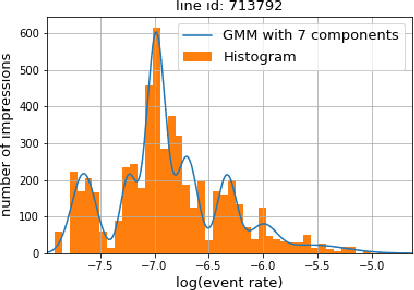 Figure 1 for Mid-flight Forecasting for CPA Lines in Online Advertising