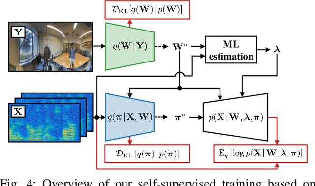 Figure 3 for Self-supervised Neural Audio-Visual Sound Source Localization via Probabilistic Spatial Modeling