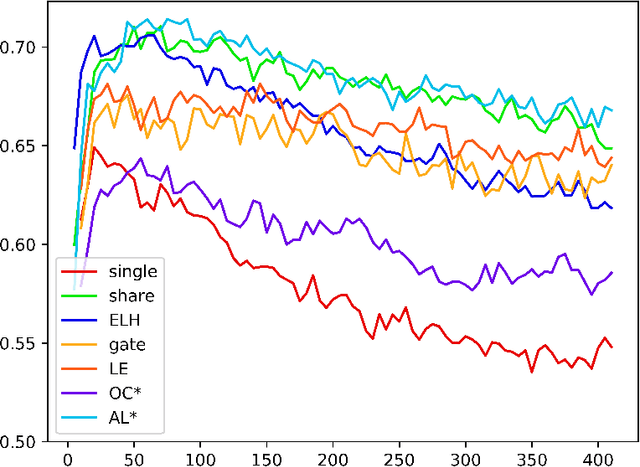Figure 4 for An Empirical Evaluation of Multi-task Learning in Deep Neural Networks for Natural Language Processing