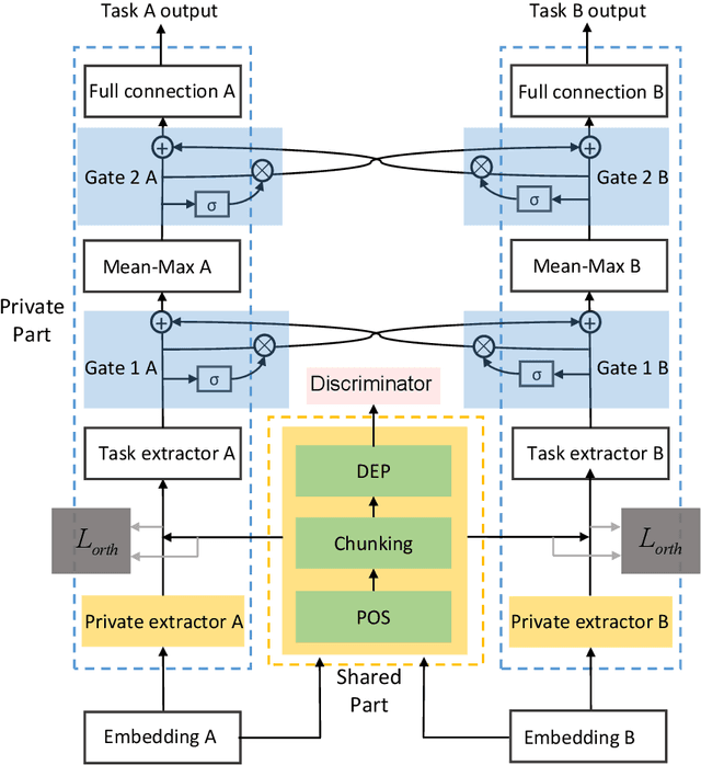 Figure 1 for An Empirical Evaluation of Multi-task Learning in Deep Neural Networks for Natural Language Processing