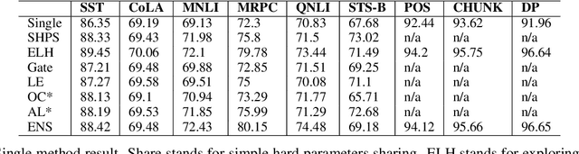 Figure 3 for An Empirical Evaluation of Multi-task Learning in Deep Neural Networks for Natural Language Processing