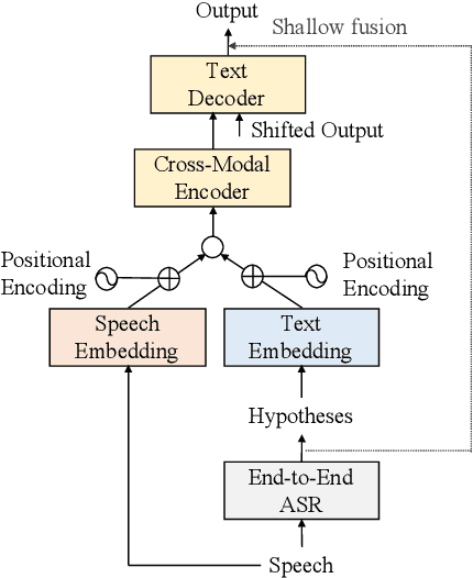 Figure 1 for Cross-Modal Transformer-Based Neural Correction Models for Automatic Speech Recognition
