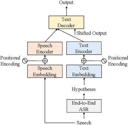 Figure 3 for Cross-Modal Transformer-Based Neural Correction Models for Automatic Speech Recognition