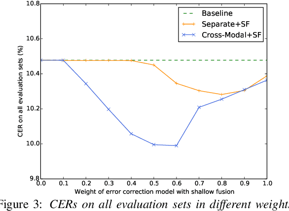 Figure 4 for Cross-Modal Transformer-Based Neural Correction Models for Automatic Speech Recognition