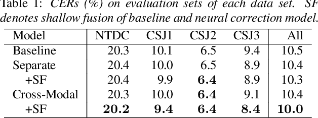 Figure 2 for Cross-Modal Transformer-Based Neural Correction Models for Automatic Speech Recognition