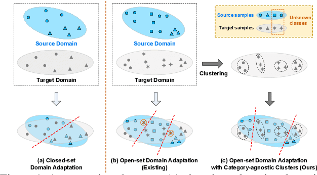 Figure 1 for Exploring Category-Agnostic Clusters for Open-Set Domain Adaptation