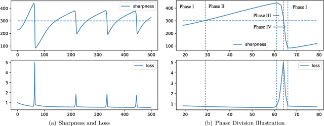 Figure 1 for Analyzing Sharpness along GD Trajectory: Progressive Sharpening and Edge of Stability