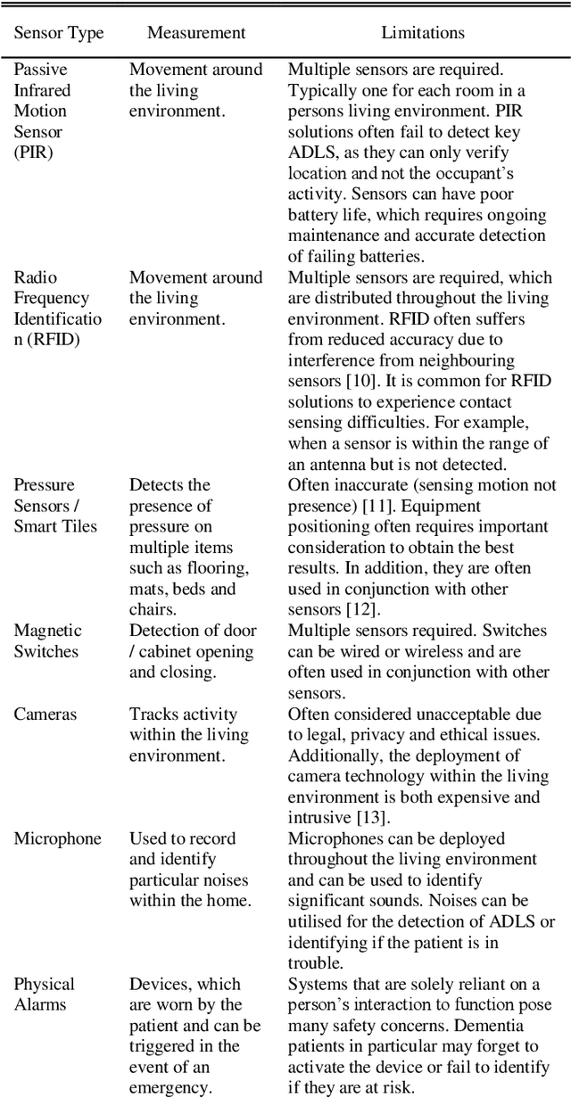Figure 1 for Detecting Activities of Daily Living and Routine Behaviours in Dementia Patients Living Alone Using Smart Meter Load Disaggregation