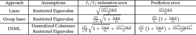 Figure 3 for Distributed Multitask Learning