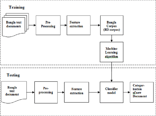 Figure 1 for Supervised learning Methods for Bangla Web Document Categorization