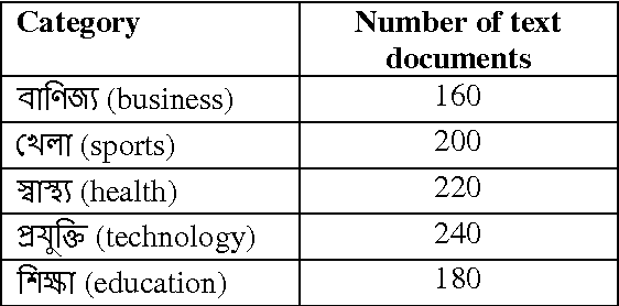 Figure 2 for Supervised learning Methods for Bangla Web Document Categorization