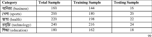 Figure 3 for Supervised learning Methods for Bangla Web Document Categorization