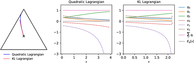 Figure 2 for Lagrangian and Hamiltonian Mechanics for Probabilities on the Statistical Manifold