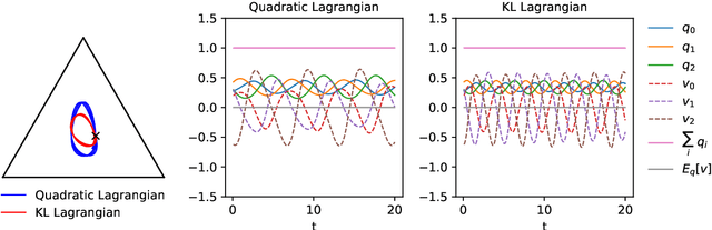 Figure 3 for Lagrangian and Hamiltonian Mechanics for Probabilities on the Statistical Manifold