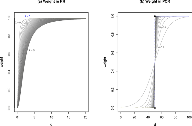 Figure 1 for Weighted Orthogonal Components Regression Analysis