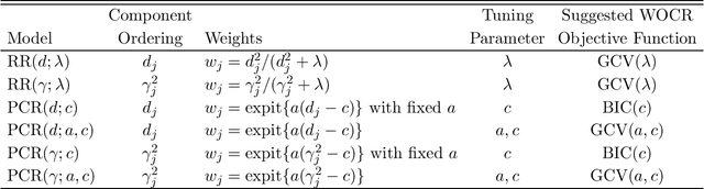 Figure 2 for Weighted Orthogonal Components Regression Analysis