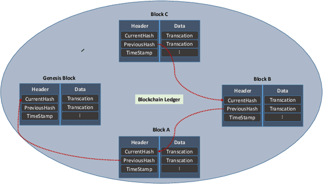Figure 1 for APPFLChain: A Privacy Protection Distributed Artificial-Intelligence Architecture Based on Federated Learning and Consortium Blockchain