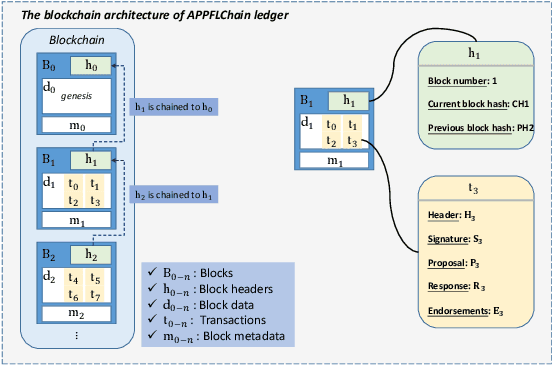 Figure 2 for APPFLChain: A Privacy Protection Distributed Artificial-Intelligence Architecture Based on Federated Learning and Consortium Blockchain